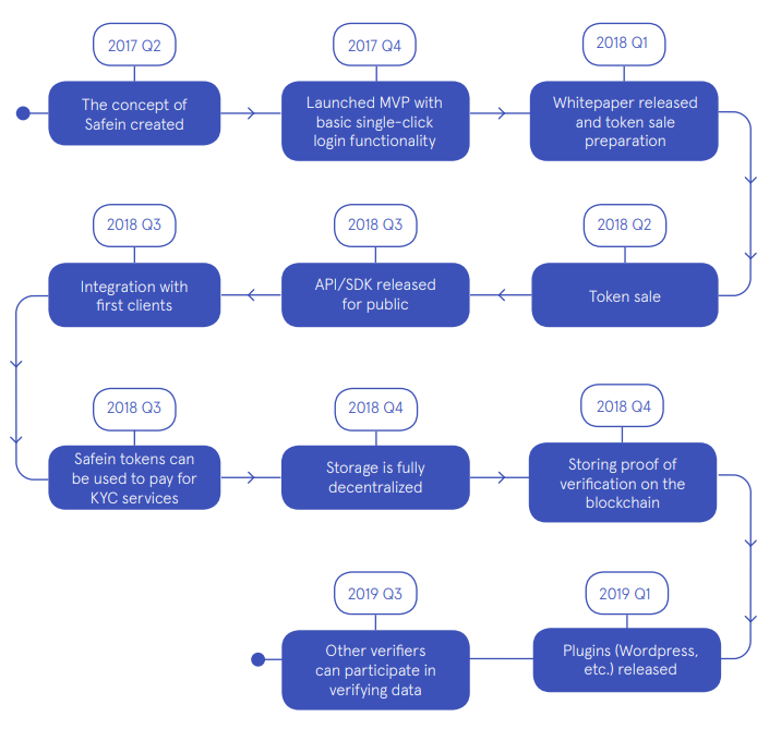 SAFEIN Decentralization Universal Verified Account For
